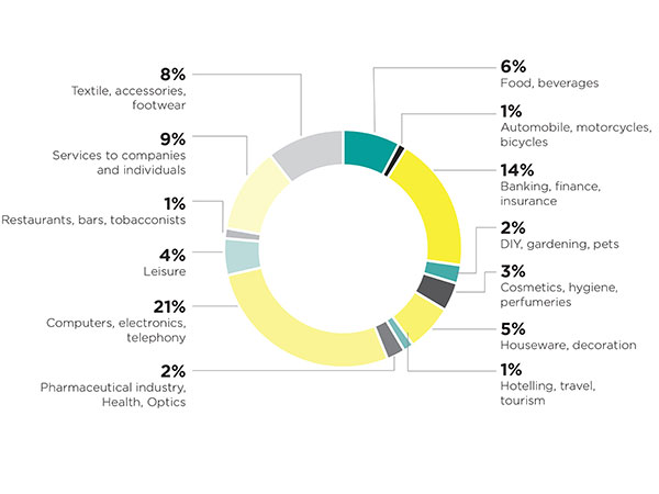 Infographic on the main business sectors